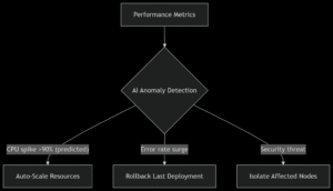 Autonomous Incident Management